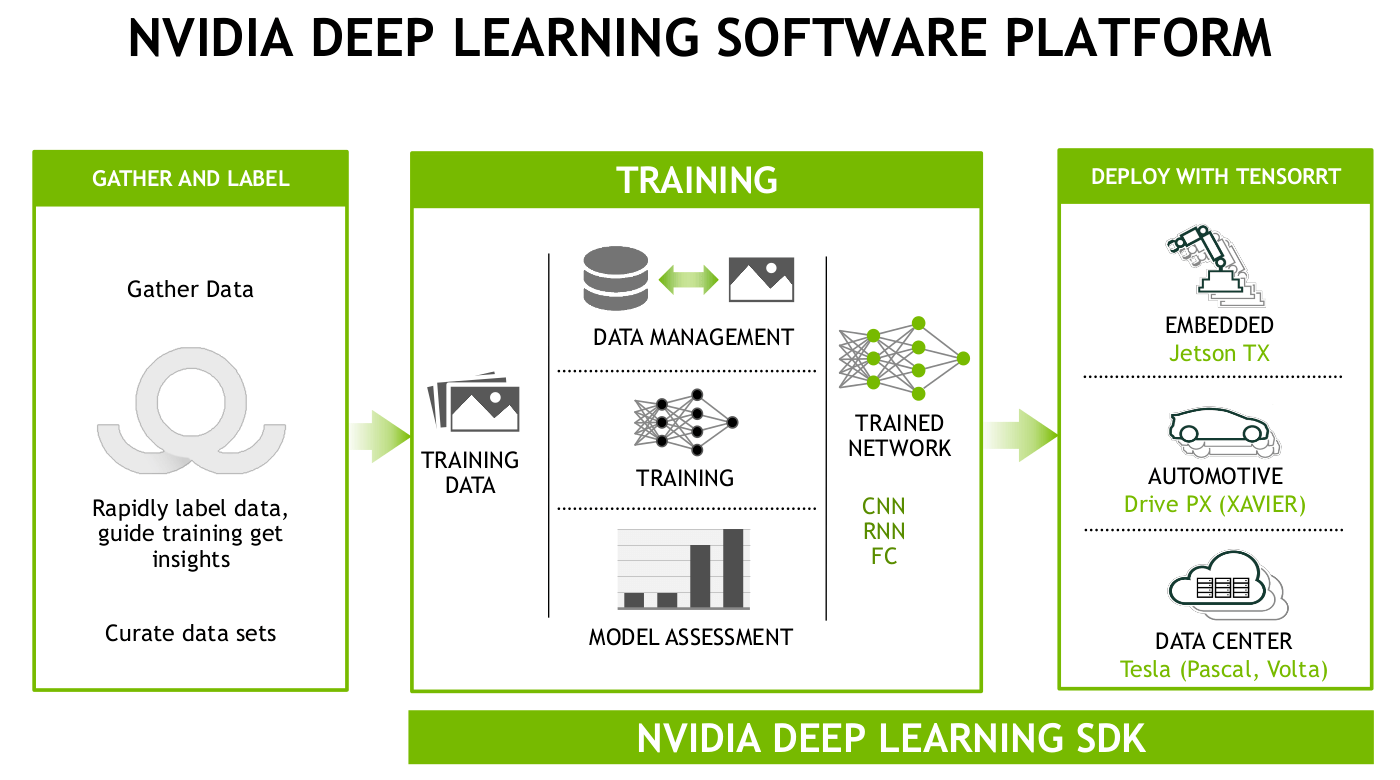 nvidia deep learning platform