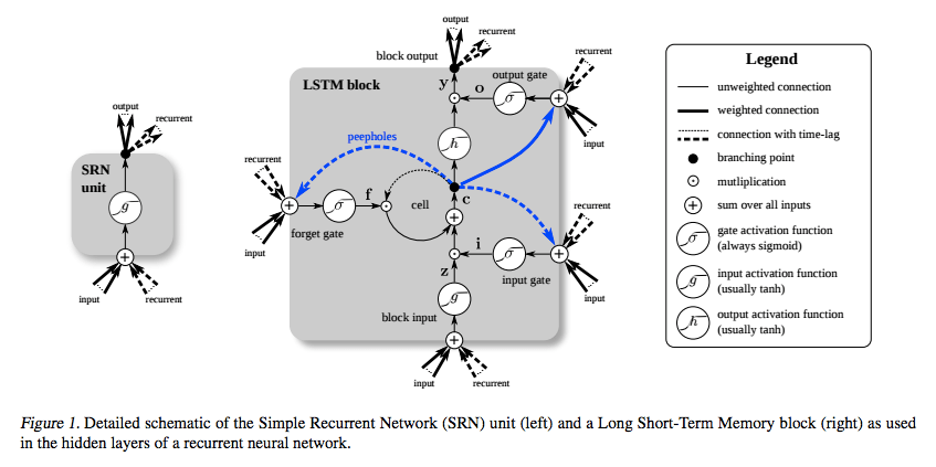 ltsm diagram